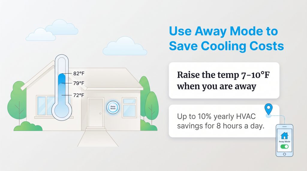 Infographic showing a house and thermostat in Away Mode, explaining how raising the temperature 7-10°F when away can save up to 10% yearly.