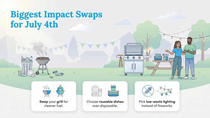 Infographic showing three sustainable swaps for July 4th: cleaner grill fuel, reusable dishes, and low-waste lighting.