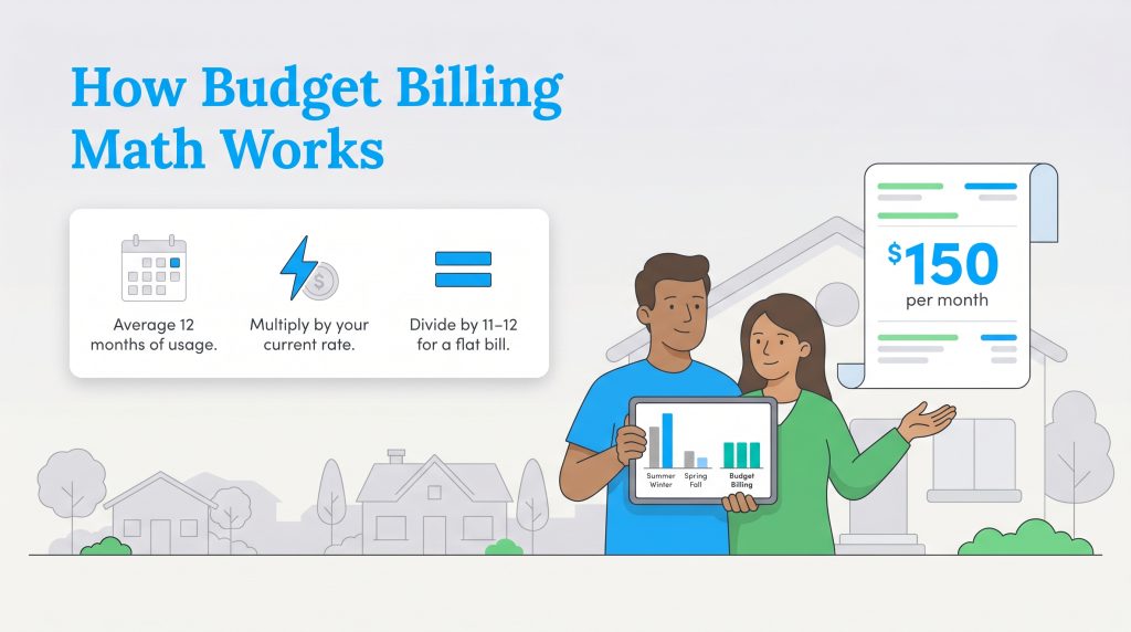 Infographic showing utility providers calculate flat monthly bills by averaging annual energy usage.