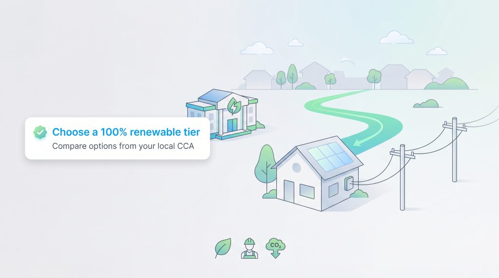 Illustration encouraging viewers to choose a 100% renewable energy tier through their local CCA.
