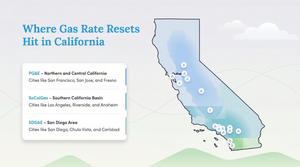 Map of California showing gas rate resets by PG&E, SoCalGas, and SDG&E utility territories and cities.