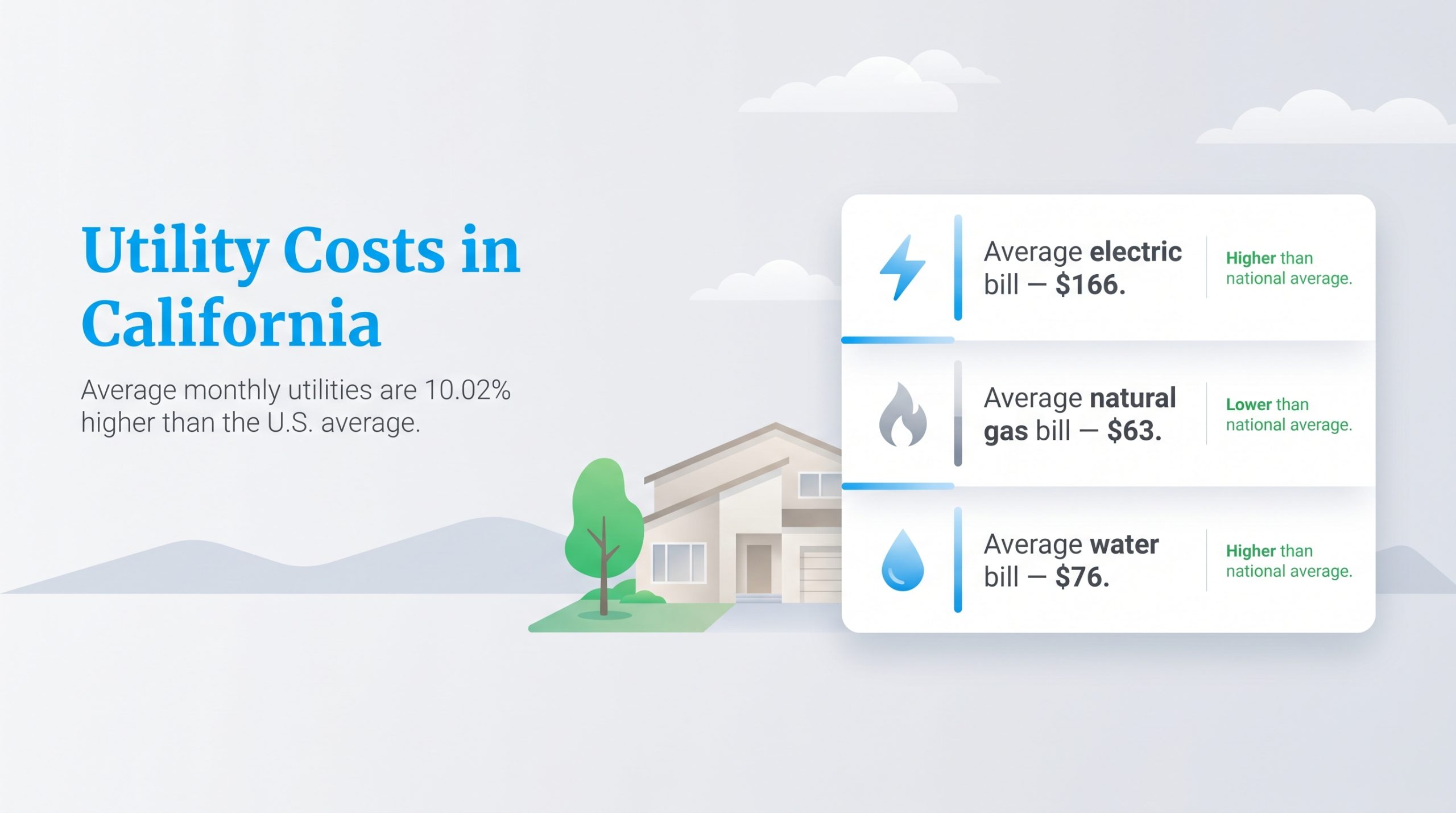Utility Costs in California