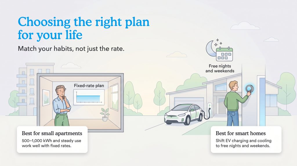 Infographic contrasting fixed-rate plans for apartments against free night plans for smart homes.