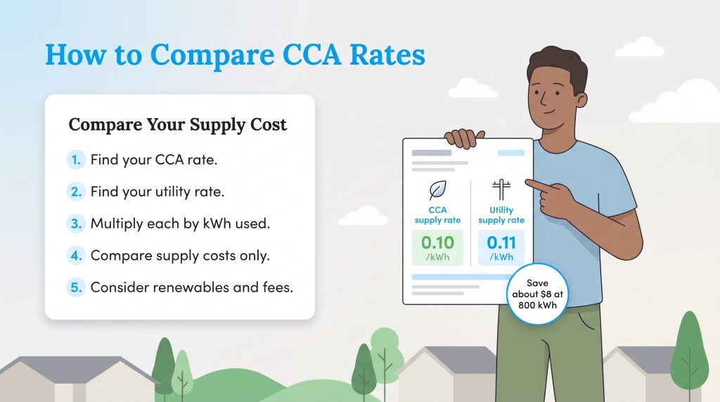 Infographic of a man with an electric bill, showing a five-step process to compare CCA and utility supply rates.