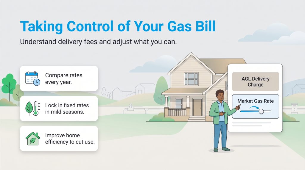 Man pointing to gas bill breakdown with tips to compare rates, lock fixed rates, and improve efficiency.