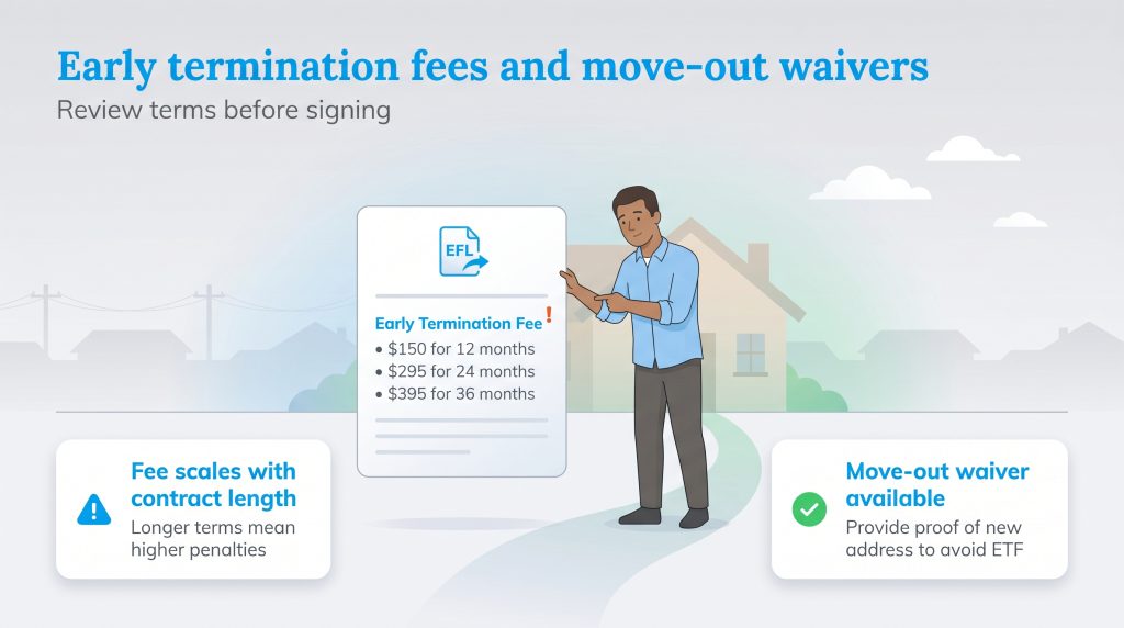 Man points to document showing increasing early termination fees and a move-out waiver option.