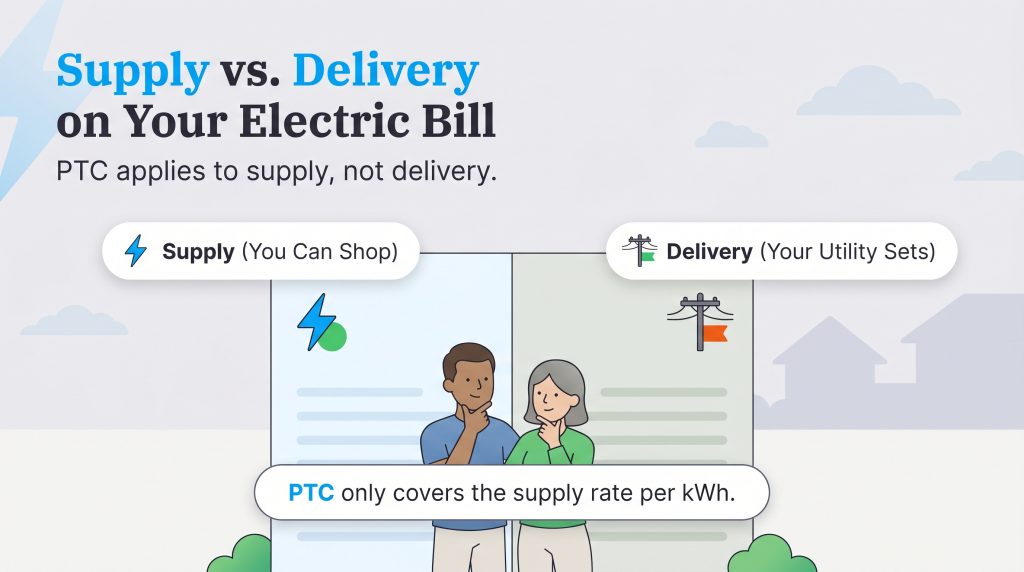 Infographic comparing supply and delivery charges on an electric bill, showing PTC only applies to supply.