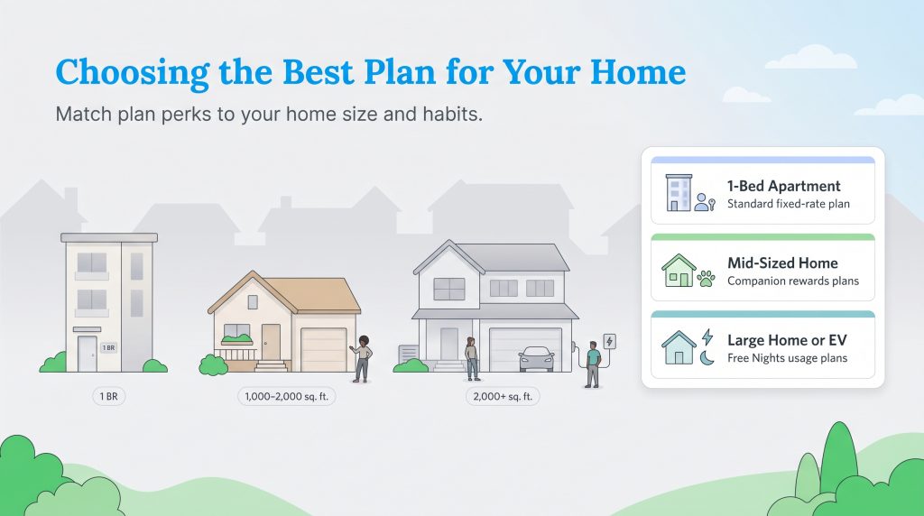 Guide matching home sizes (apartment, mid-sized, large/EV) to specific electricity plan types.