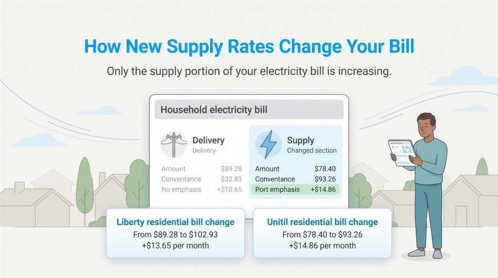 Infographic shows electricity bill increases for Liberty and Unitil customers due to new supply rates.