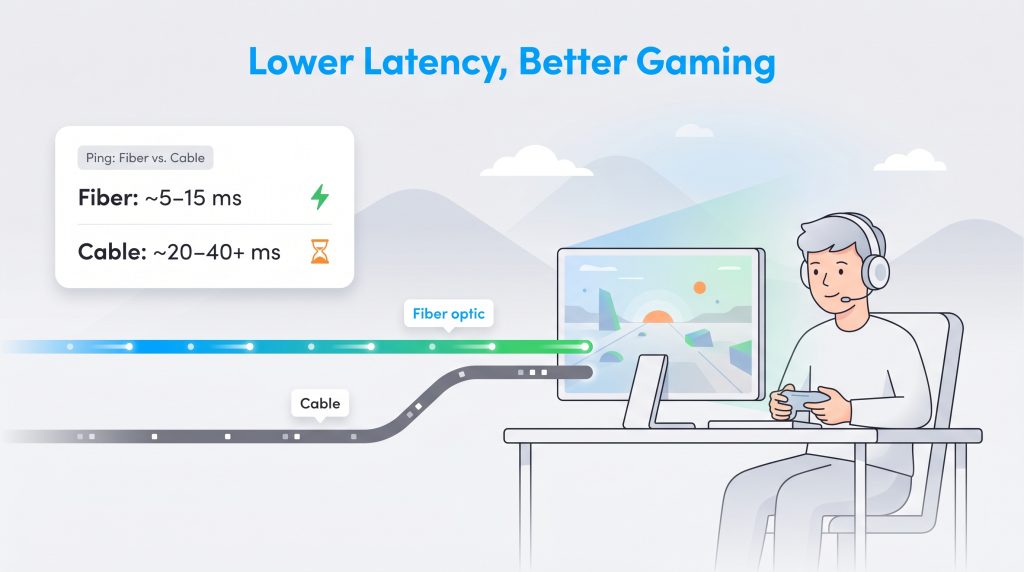 Illustration showing fiber internet has lower latency (5-15ms) than cable (20-40ms+) for gaming.