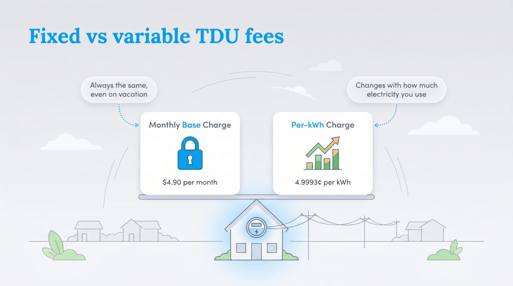 Infographic comparing fixed monthly base charges versus variable per-kWh charges on utility bills.