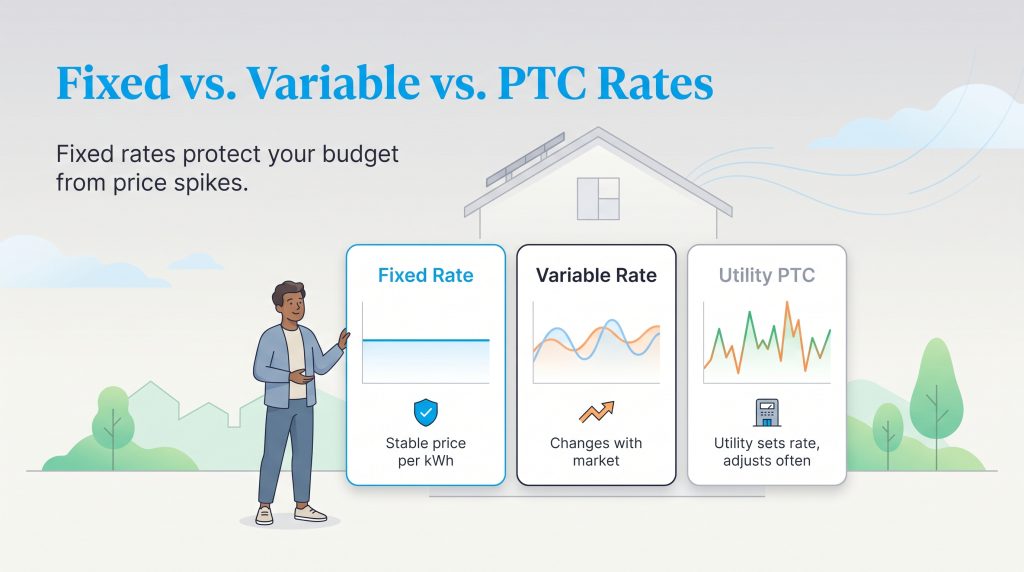 Comparison of stable fixed energy rates against fluctuating variable and utility PTC rates.