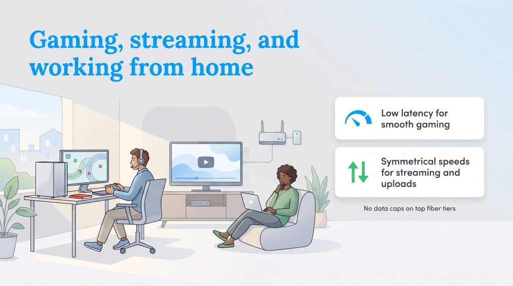Illustration of people gaming and working online, with text highlighting low latency and symmetrical speeds.