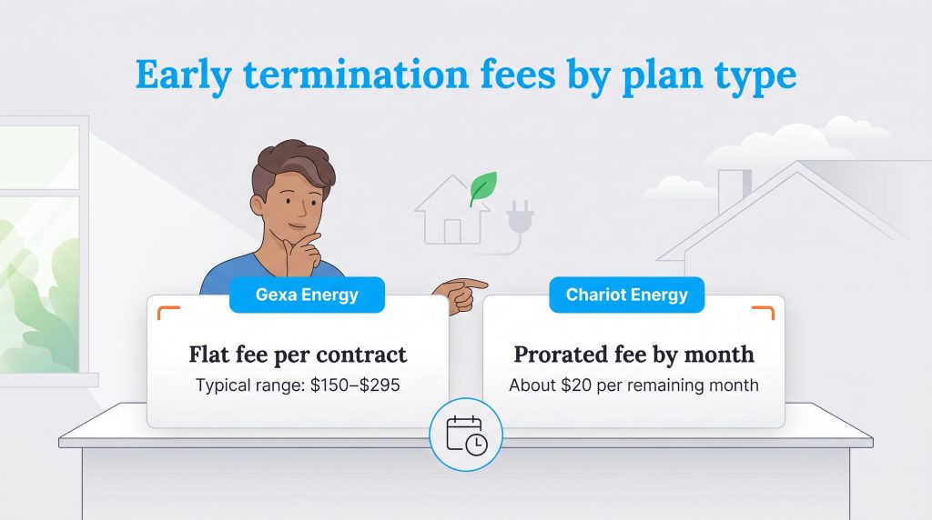 Gexa Energy charges a flat termination fee, while Chariot Energy charges a prorated monthly fee.