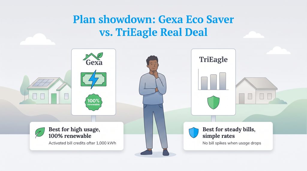 Infographic comparing Gexa Eco Saver's renewable benefits to TriEagle Real Deal's steady rates.