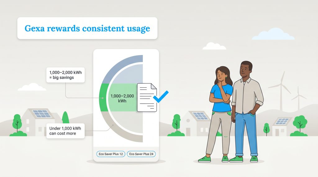 Illustration shows a couple viewing a chart where '1,000–2,000 kWh = big savings' is in a green zone and 'Under 1,000 kWh can cost more' is in a grey zone.