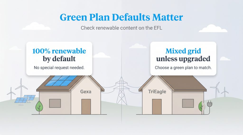 Comparison shows Gexa is 100% renewable by default, but TriEagle is mixed grid unless upgraded.