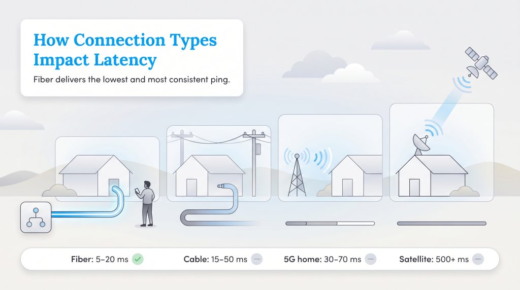 Infographic comparing typical latency ranges for Fiber, Cable, 5G home, and Satellite internet.
