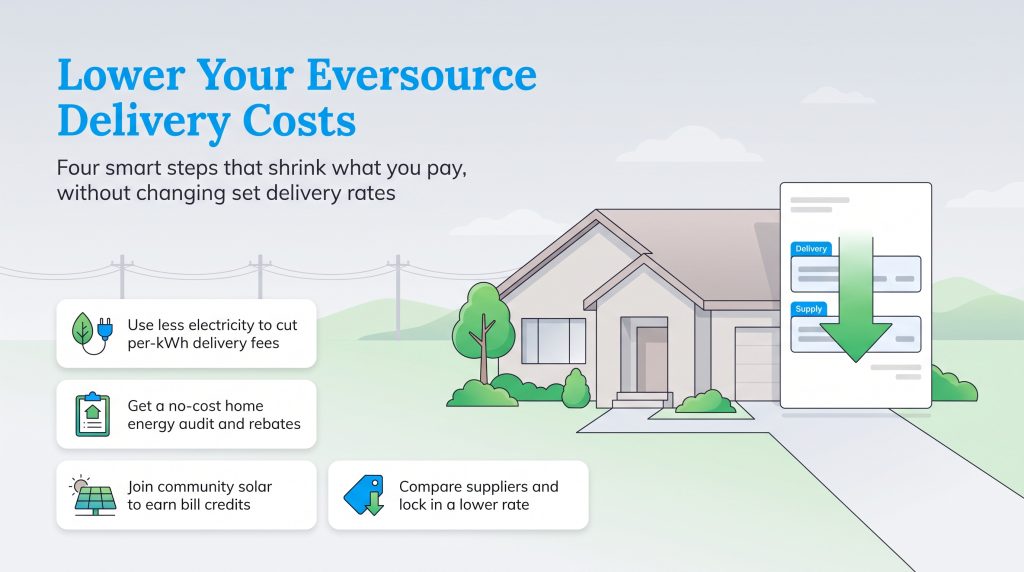 Infographic illustrating four actionable steps to reduce Eversource delivery costs.