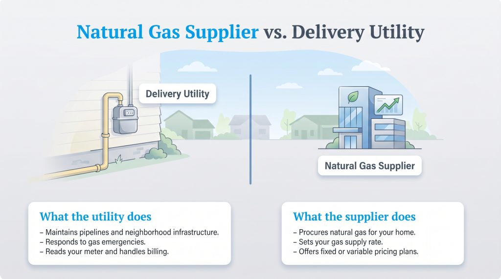 Infographic explaining the distinct roles of a natural gas delivery utility versus a supplier.