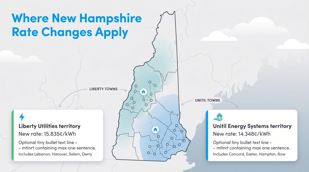 Map of New Hampshire showing Liberty Utilities and Unitil Energy Systems territories and new electricity rates.