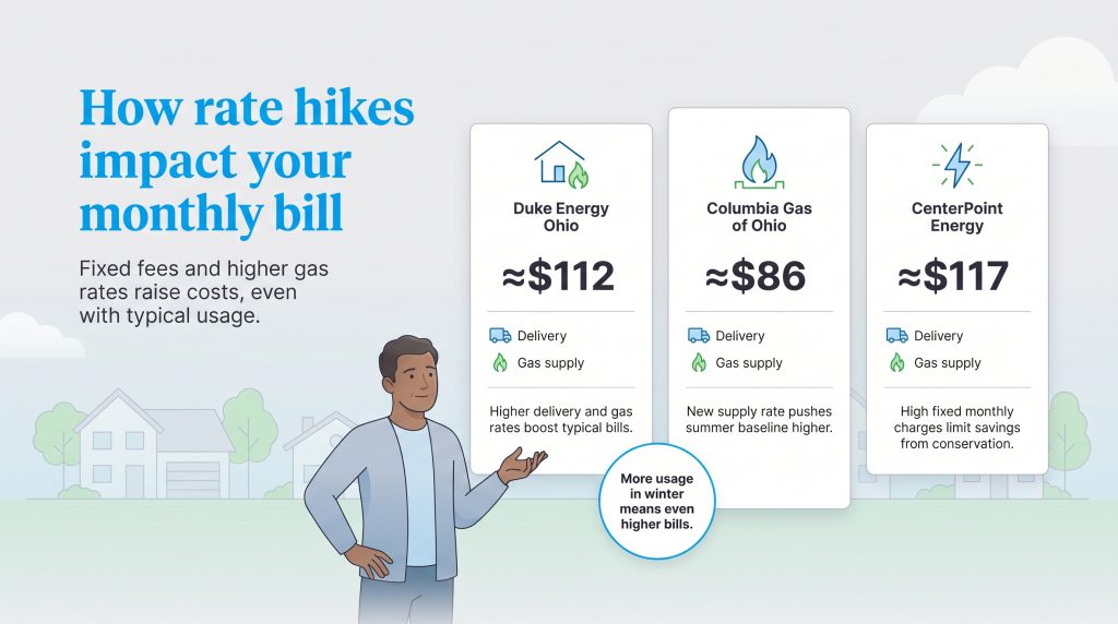 Infographic showing estimated monthly bills for Duke Energy Ohio, Columbia Gas of Ohio, and CenterPoint Energy after rate hikes.