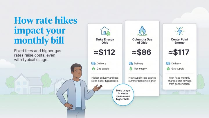 Infographic showing estimated monthly bills for Duke Energy Ohio, Columbia Gas of Ohio, and CenterPoint Energy after rate hikes.