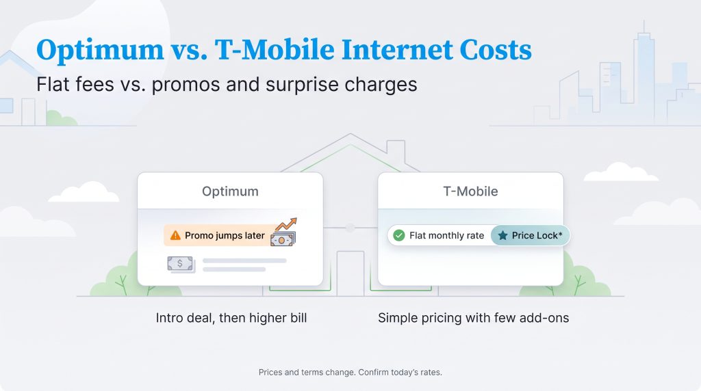 Infographic comparing Optimum's promotional pricing that increases later with T-Mobile's flat monthly rate and Price Lock.
