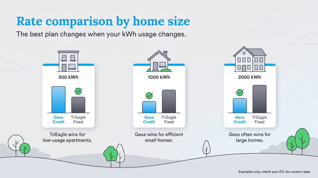 Chart comparing Gexa and TriEagle electricity rates across 500, 1000, and 2000 kWh usage tiers, indicating the best option for each size.