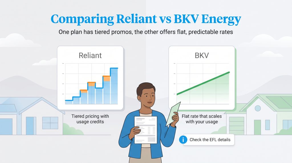 Infographic comparing Reliant Energy's tiered pricing graph versus BKV Energy's flat rate graph.
