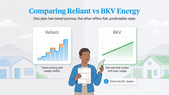Infographic comparing Reliant Energy's tiered pricing graph versus BKV Energy's flat rate graph.