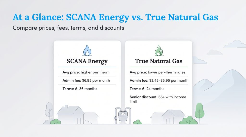 Side-by-side comparison showing True Natural Gas has lower prices and fees than SCANA Energy.