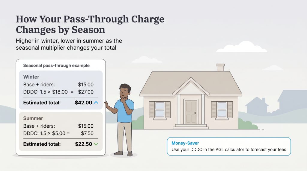 Infographic compares winter ($42.00) vs summer ($22.50) estimated utility pass-through charges.