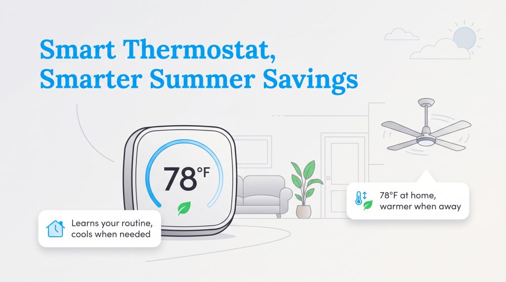 Illustration of a smart thermostat set to 78°F, a ceiling fan, and tips for summer savings.