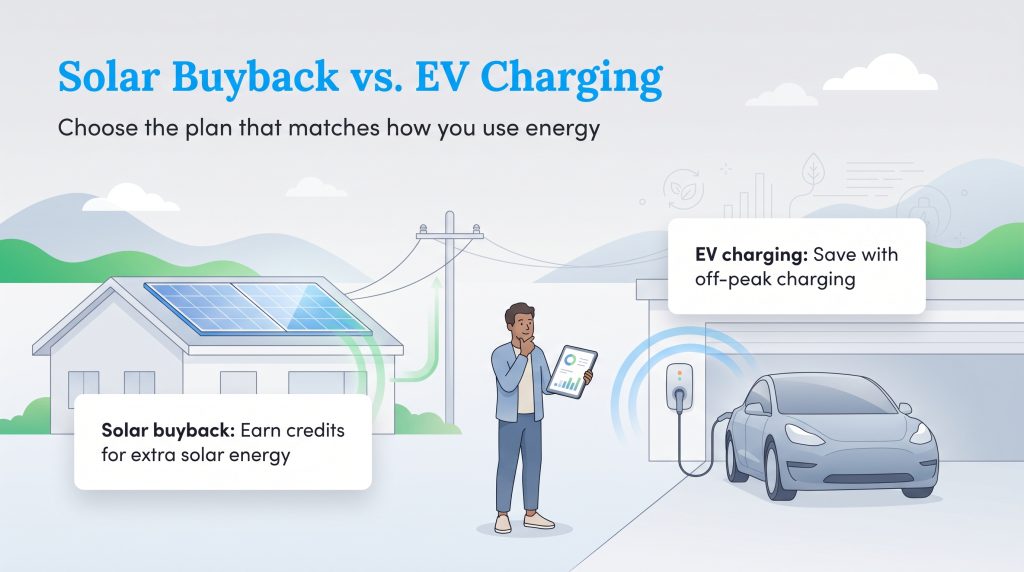 Graphic comparing earning credits from solar buyback versus saving with off-peak EV charging plans.