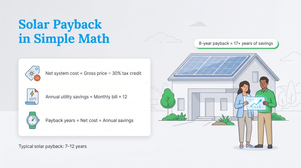 Diagram showing solar payback calculations, with a couple and a solar-powered house.