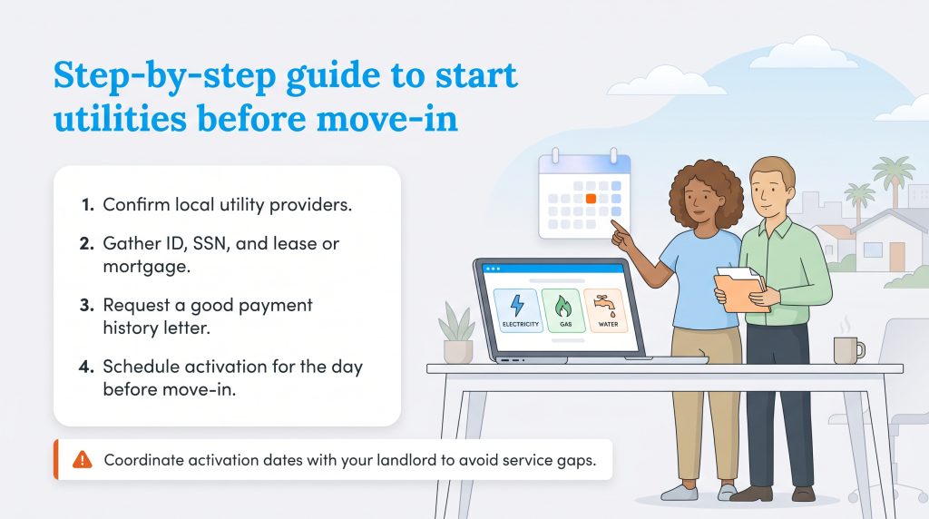 A four-step guide and illustration on how to start utilities before moving into a new home.
