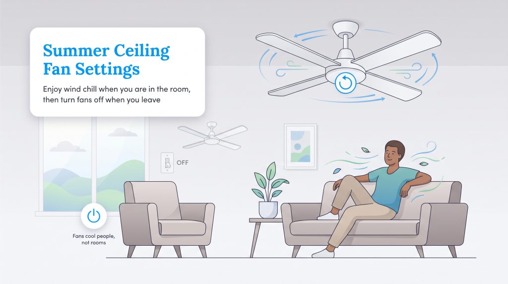Diagram of counterclockwise ceiling fan cooling a man, and a switched-off fan near an empty chair.