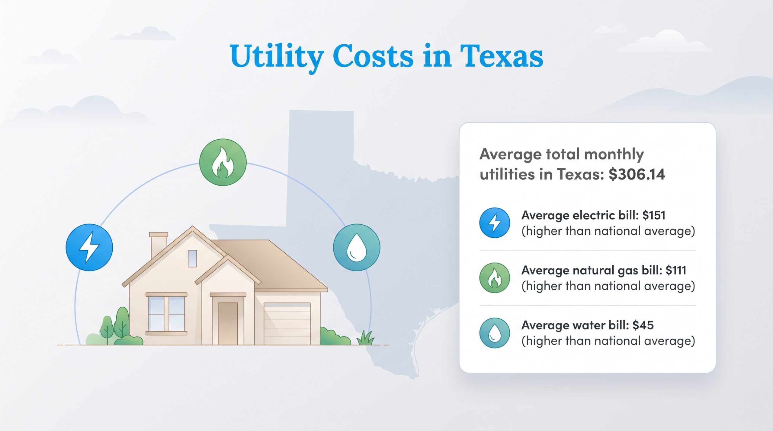 Utility Costs in Texas