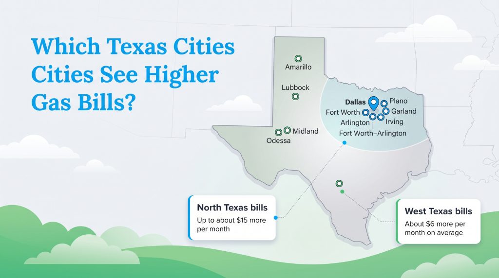 Map shows projected gas bill hikes for North Texas (up to $15/mo) and West Texas (~$6/mo) cities.