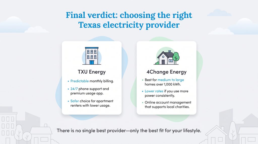 Comparison of TXU Energy and 4Change Energy for Texas electricity providers based on home size and usage.