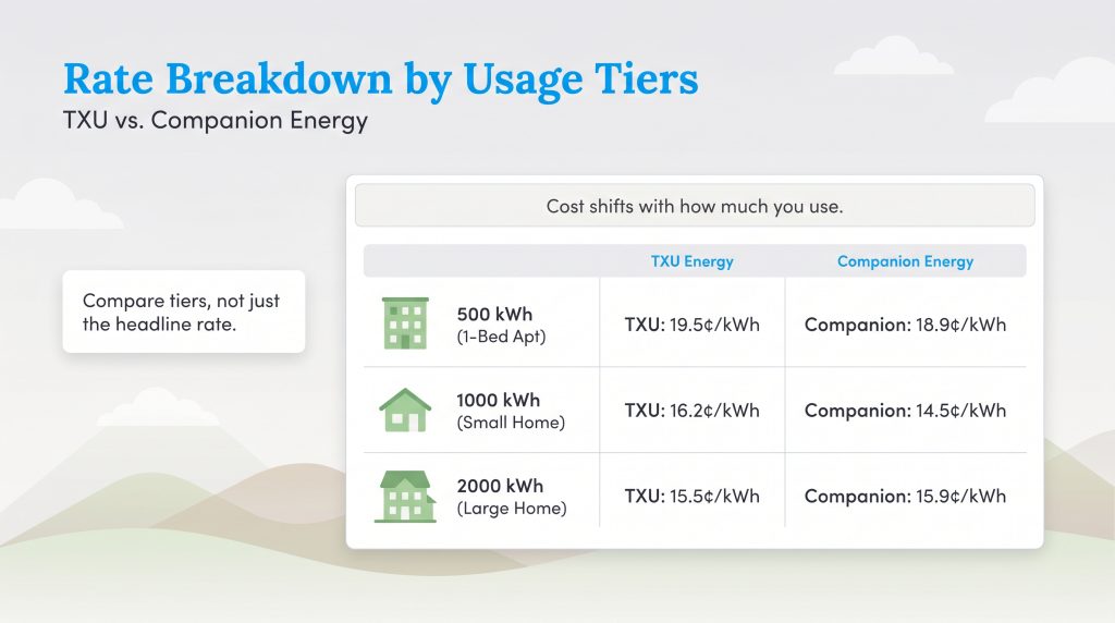 Comparison chart of TXU and Companion Energy electricity rates across 500, 1000, and 2000 kWh tiers.