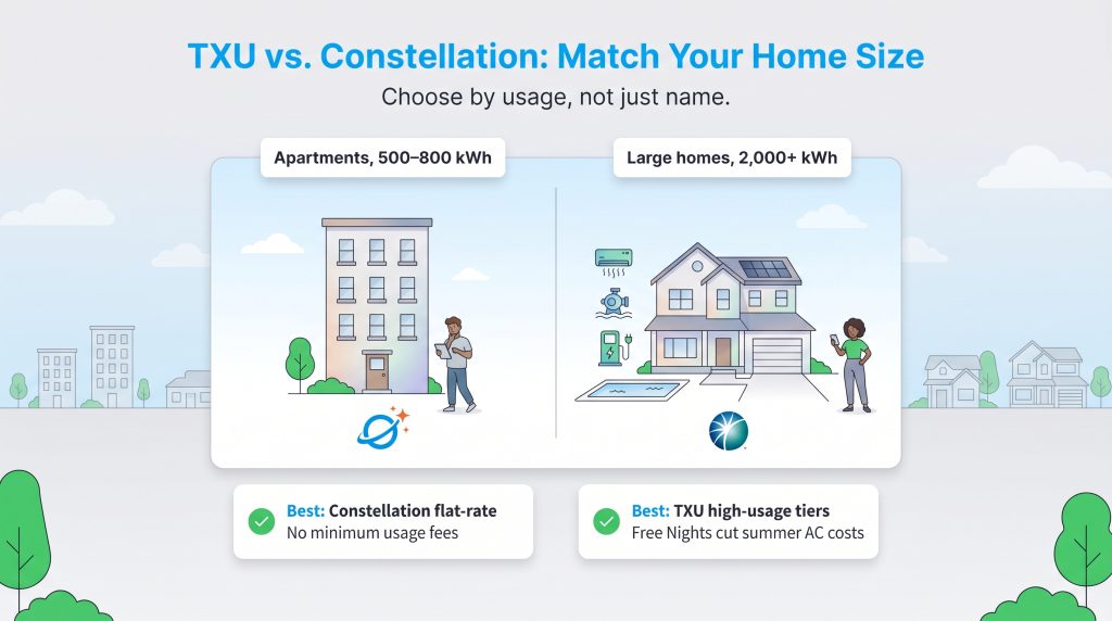 Infographic comparing Constellation for apartments vs. TXU Energy for large homes based on kWh usage.