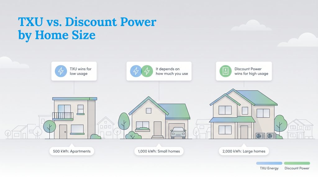 Infographic comparing TXU Energy and Discount Power for apartments, small homes, and large homes based on usage.