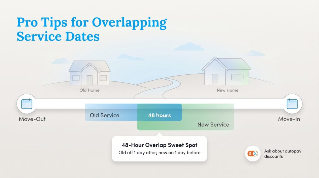 Infographic showing a recommended 48-hour utility service overlap when moving homes.