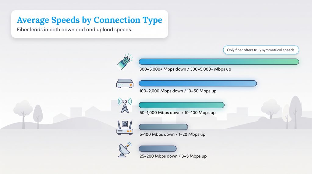 Bar chart comparing download and upload speeds for Fiber, Cable, 5G, DSL, and Satellite internet.