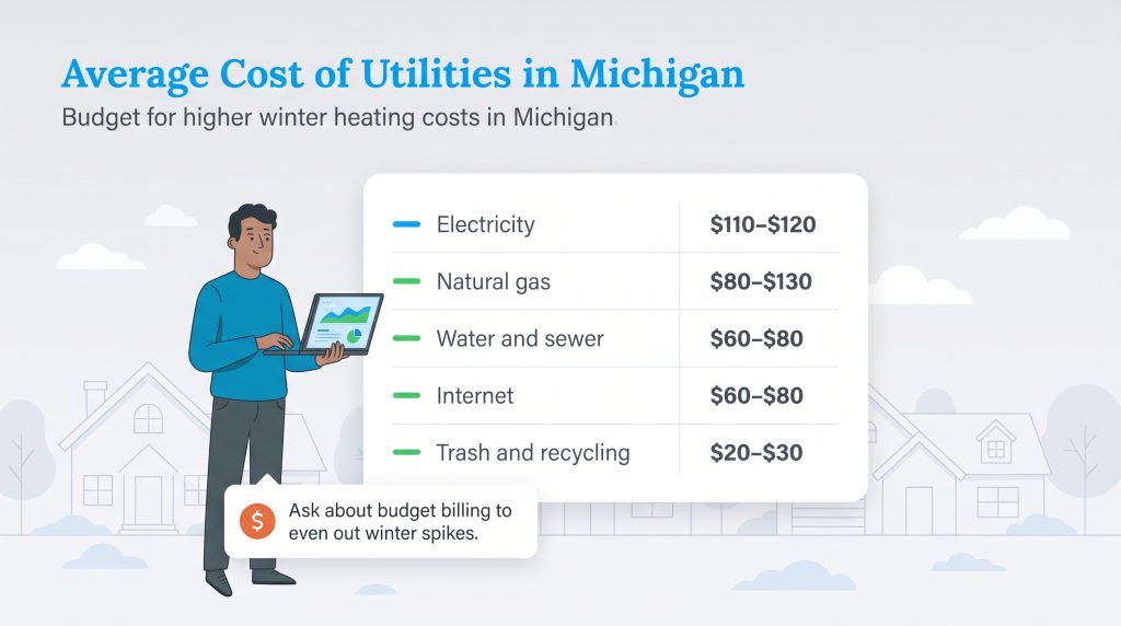 Average monthly utility costs in Michigan, including electricity, natural gas, and water.