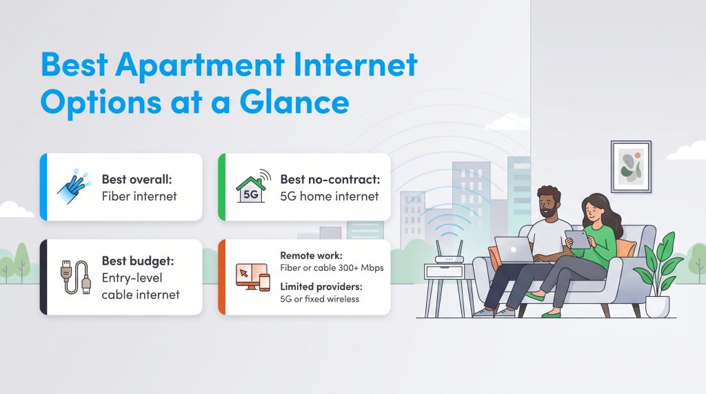 Comparison of best apartment internet options including fiber, 5G, and cable