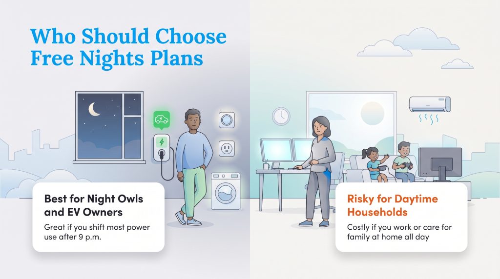 Illustration comparing who benefits from free nights energy plans and who pays more.