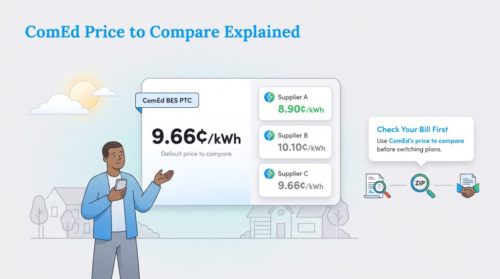 Graphic comparing ComEd default rate of 9.66 cents per kWh with other supplier options.